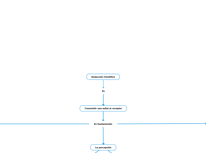 Redacción Científica - Mind Map